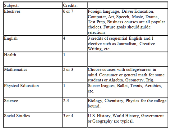 High school courses list